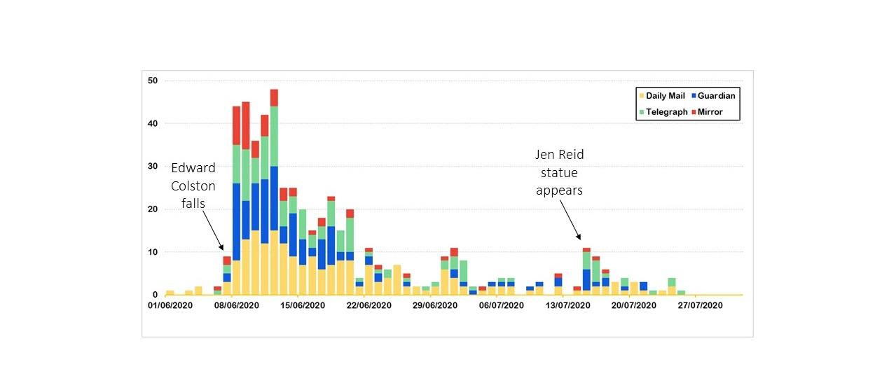 Statues Project Graph 2